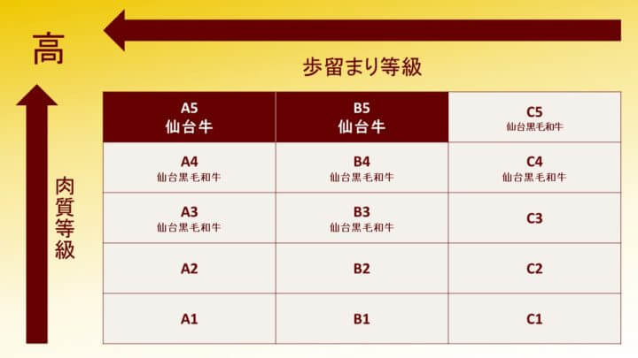 仙台牛　和牛　牛肉　等級表